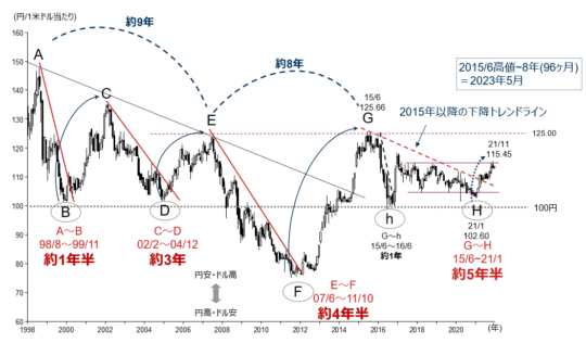 図1:ドル円相場 月足チャート(1998年～)