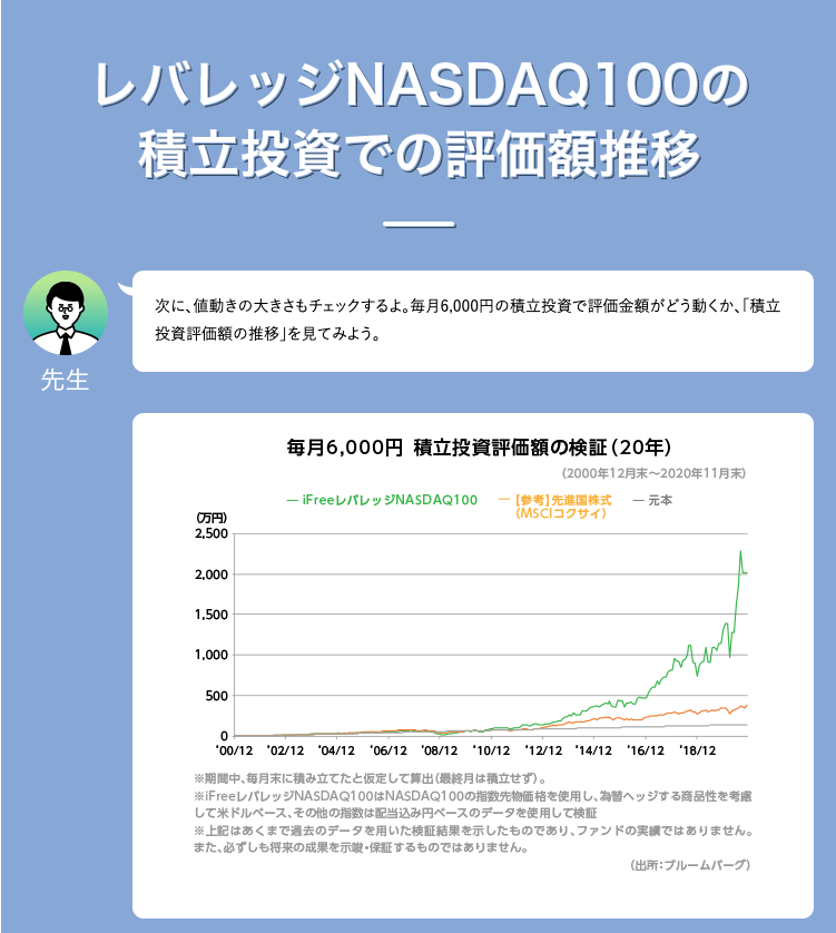 レバレッジNASDAQ100の積立投資での評価額推移