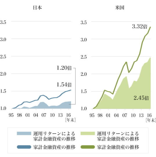 図1：日米の家計金融資産の推移