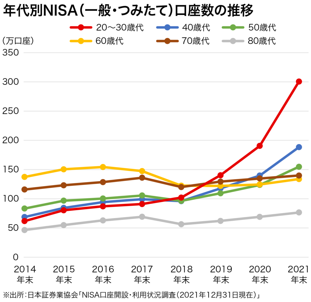 年代別NISA(一般・つみたて)口座数の推移