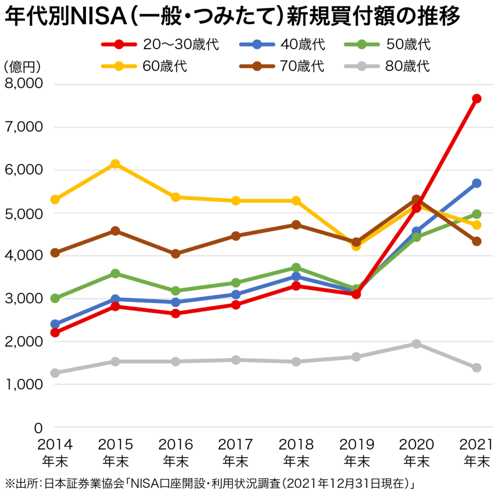 年代別NISA(一般・つみたて)新規買付額の推移