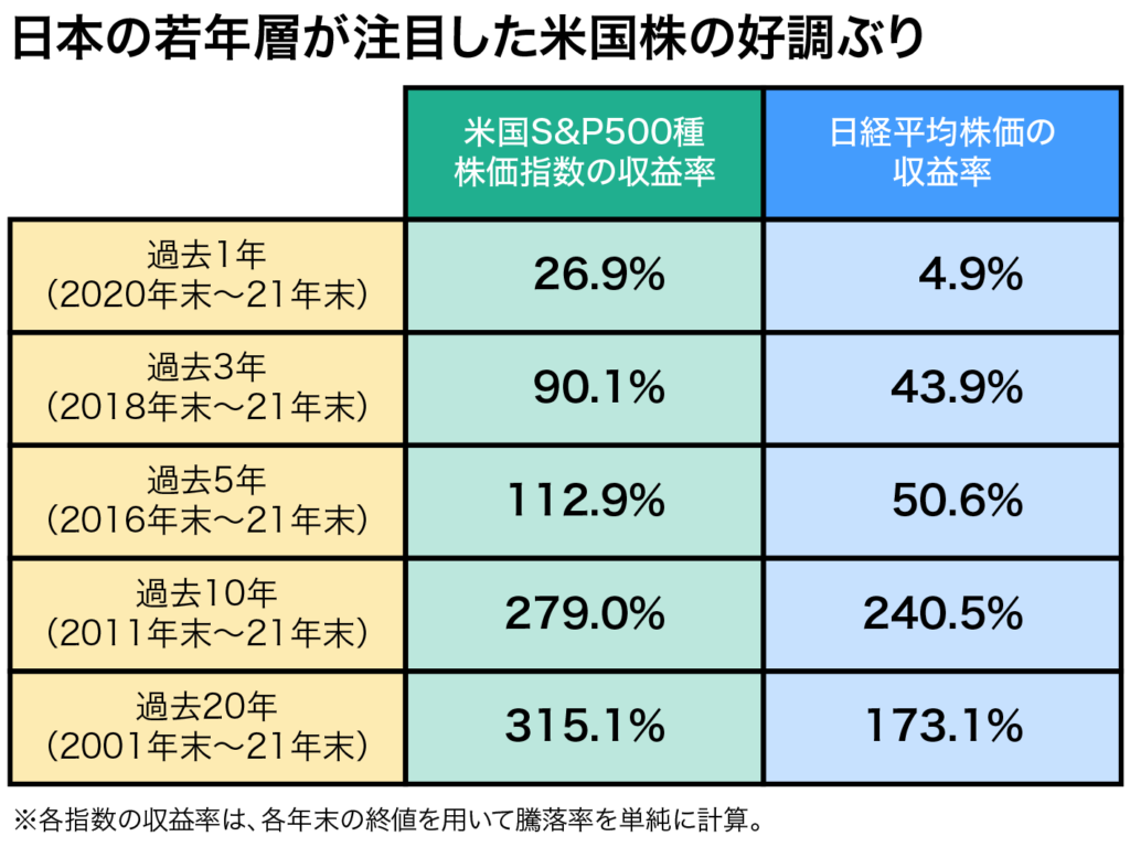 日本の若年層が注目した米国株の好調ぶり