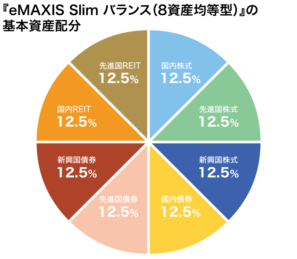 『eMAXIS Slim バランス(8資産均等型)』の基本資産配分