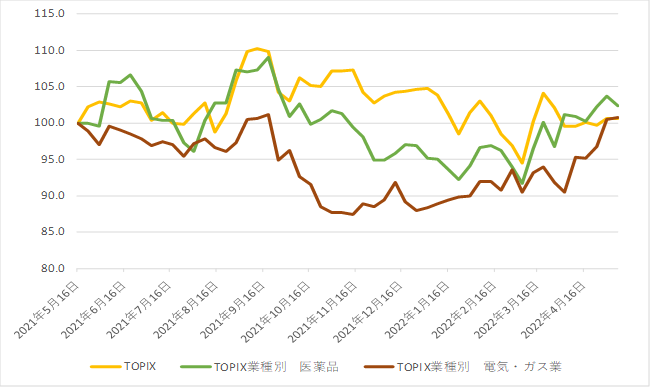 図1 TOPIXとディフェンシブ業種（医薬品・電気ガス）の株価比較