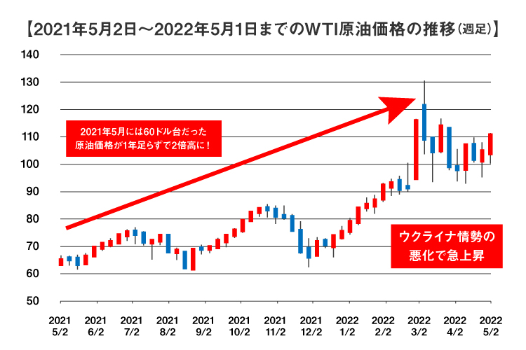 【2021年5月2日～2022年5月1日までのWTI原油価格の推移（周足）】