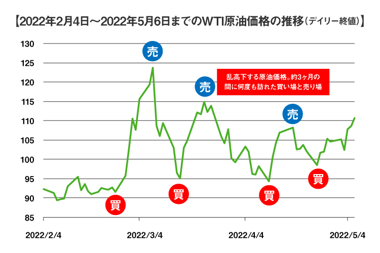 【2022年2月4日～2022年5月6日までのWTI原油価格の推移（デイリー終値）】