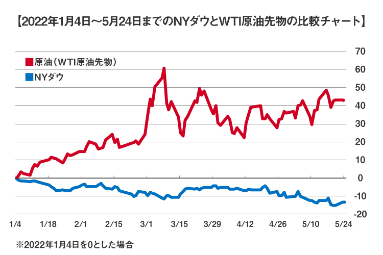 2022年1月4日～5月24日までのNYダウとWTI原油先物の比較チャート