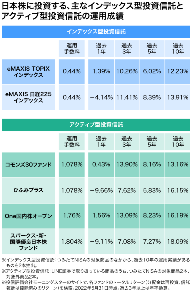 日本株に投資する、主なインデックス型投資信託とアクティブ型投資信託の運用成績